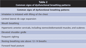 breathing, dysfunctional patterns, types of breathing